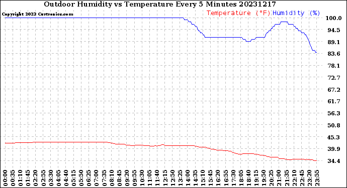 Milwaukee Weather Outdoor Humidity<br>vs Temperature<br>Every 5 Minutes