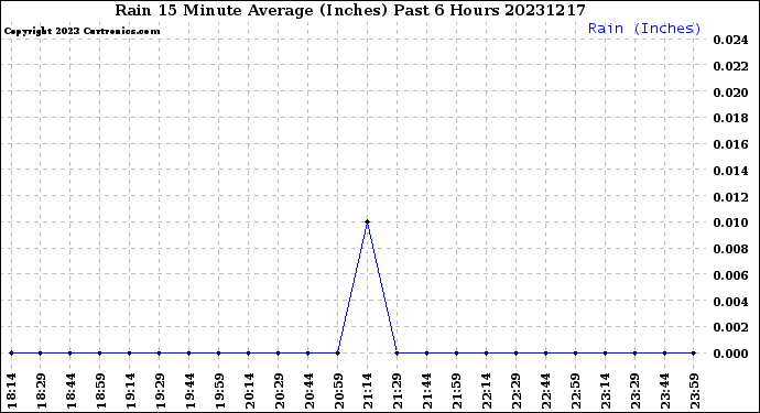 Milwaukee Weather Rain<br>15 Minute Average<br>(Inches)<br>Past 6 Hours