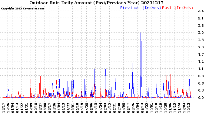 Milwaukee Weather Outdoor Rain<br>Daily Amount<br>(Past/Previous Year)