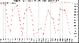 Milwaukee Weather Solar Radiation<br>Avg per Day W/m2/minute