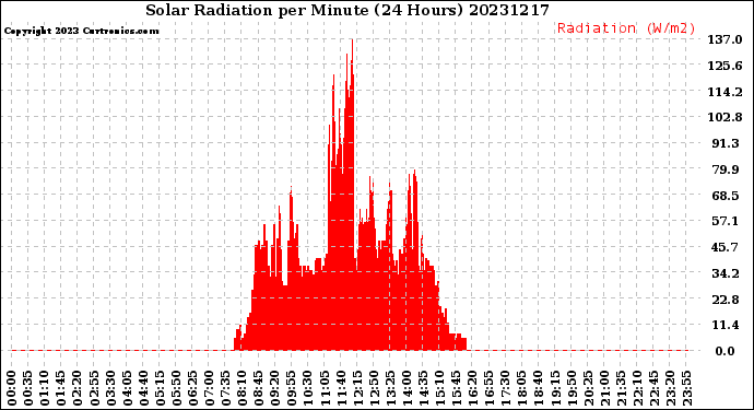 Milwaukee Weather Solar Radiation<br>per Minute<br>(24 Hours)