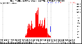 Milwaukee Weather Solar Radiation<br>& Day Average<br>per Minute<br>(Today)