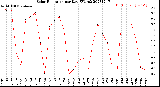 Milwaukee Weather Solar Radiation<br>per Day KW/m2