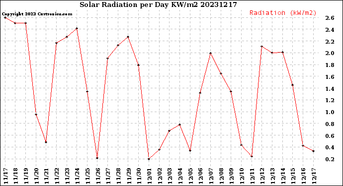 Milwaukee Weather Solar Radiation<br>per Day KW/m2