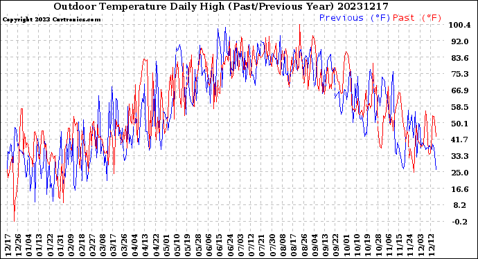 Milwaukee Weather Outdoor Temperature<br>Daily High<br>(Past/Previous Year)