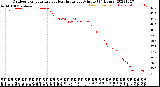 Milwaukee Weather Outdoor Temperature<br>vs Heat Index<br>per Minute<br>(24 Hours)