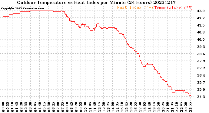 Milwaukee Weather Outdoor Temperature<br>vs Heat Index<br>per Minute<br>(24 Hours)