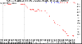 Milwaukee Weather Outdoor Temperature<br>vs Wind Chill<br>per Minute<br>(24 Hours)