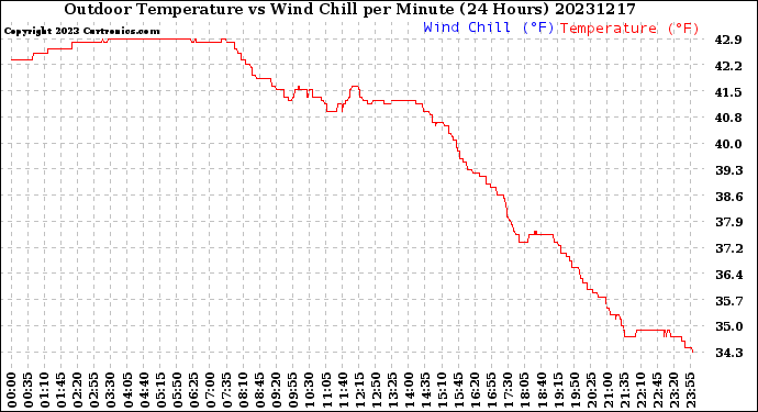 Milwaukee Weather Outdoor Temperature<br>vs Wind Chill<br>per Minute<br>(24 Hours)