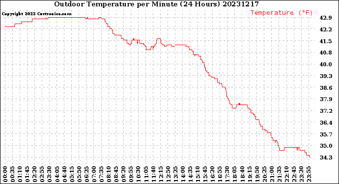 Milwaukee Weather Outdoor Temperature<br>per Minute<br>(24 Hours)