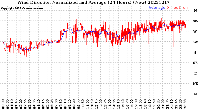 Milwaukee Weather Wind Direction<br>Normalized and Average<br>(24 Hours) (New)