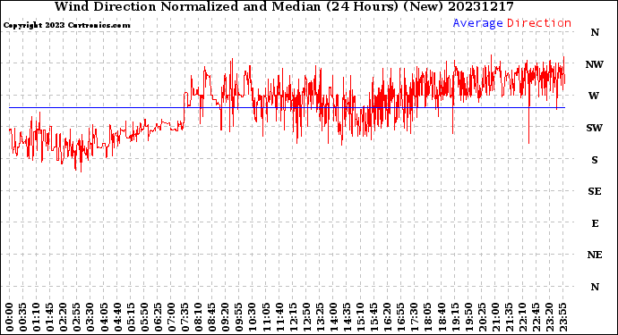 Milwaukee Weather Wind Direction<br>Normalized and Median<br>(24 Hours) (New)