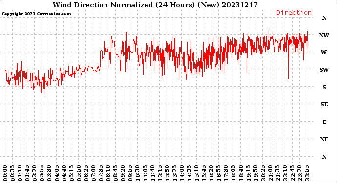 Milwaukee Weather Wind Direction<br>Normalized<br>(24 Hours) (New)