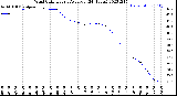 Milwaukee Weather Wind Chill<br>Hourly Average<br>(24 Hours)