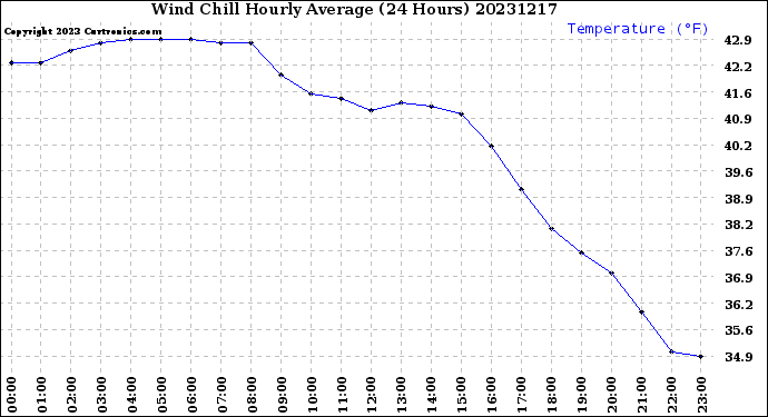 Milwaukee Weather Wind Chill<br>Hourly Average<br>(24 Hours)