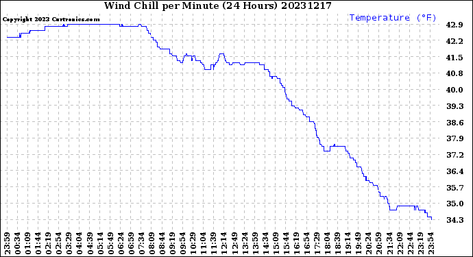 Milwaukee Weather Wind Chill<br>per Minute<br>(24 Hours)