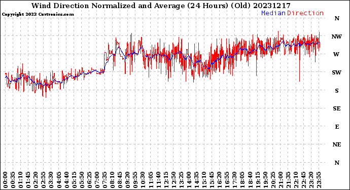 Milwaukee Weather Wind Direction<br>Normalized and Average<br>(24 Hours) (Old)