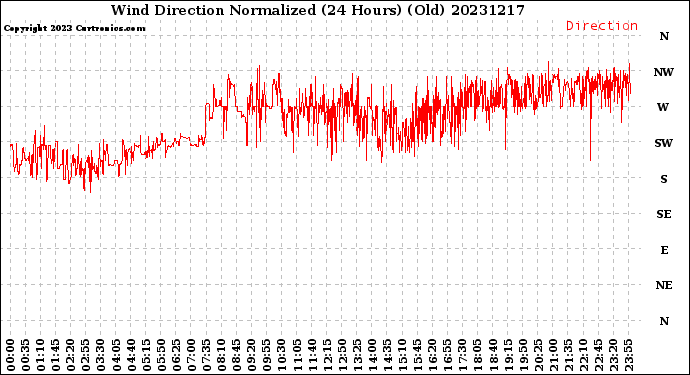 Milwaukee Weather Wind Direction<br>Normalized<br>(24 Hours) (Old)