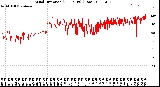 Milwaukee Weather Wind Direction<br>(24 Hours) (Raw)