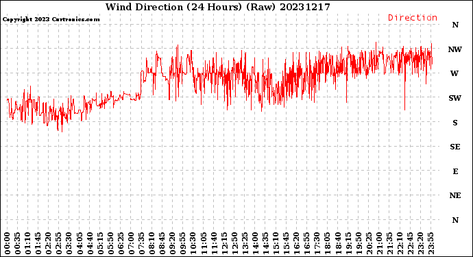 Milwaukee Weather Wind Direction<br>(24 Hours) (Raw)