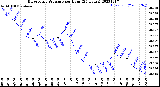 Milwaukee Weather Barometric Pressure<br>per Hour<br>(24 Hours)