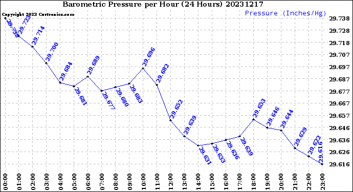 Milwaukee Weather Barometric Pressure<br>per Hour<br>(24 Hours)