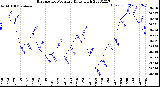 Milwaukee Weather Barometric Pressure<br>Daily High