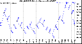 Milwaukee Weather Barometric Pressure<br>Daily Low