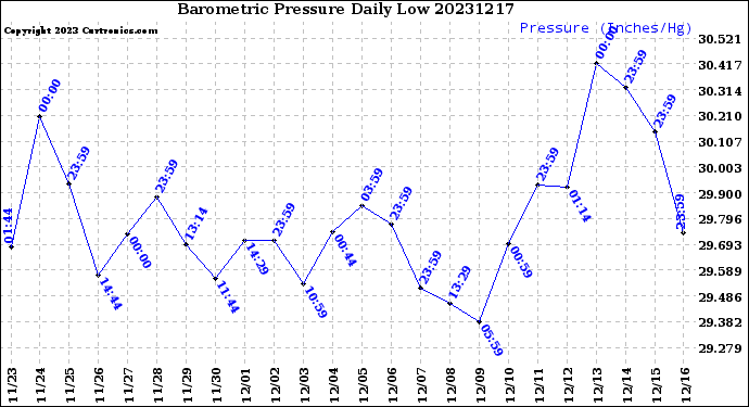 Milwaukee Weather Barometric Pressure<br>Daily Low