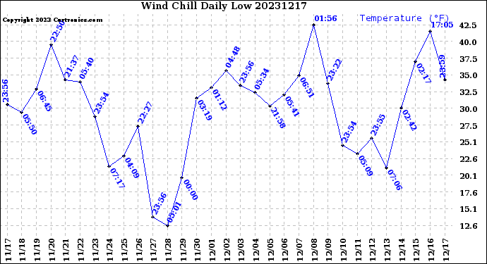 Milwaukee Weather Wind Chill<br>Daily Low