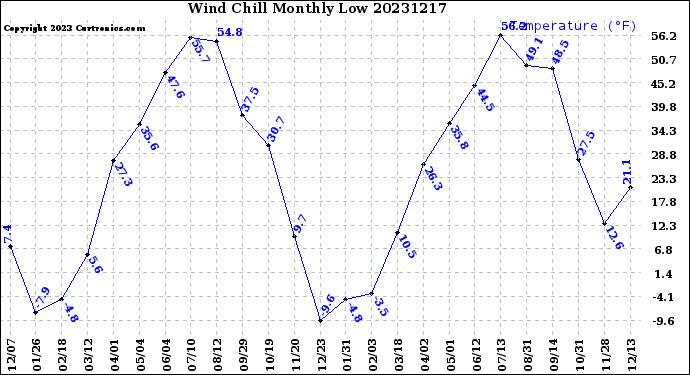 Milwaukee Weather Wind Chill<br>Monthly Low