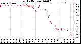 Milwaukee Weather Dew Point<br>(24 Hours)