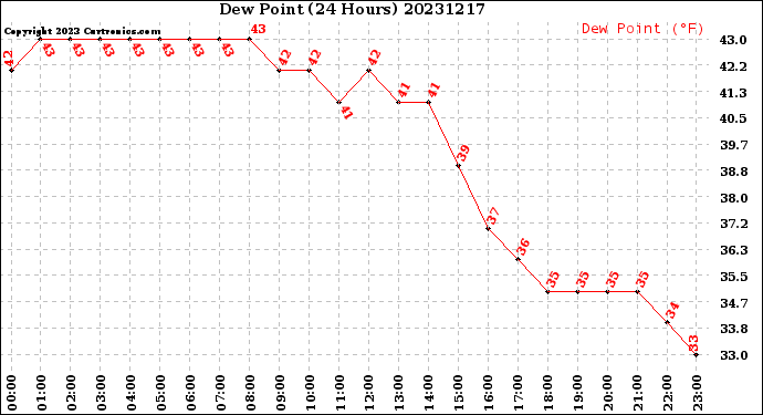 Milwaukee Weather Dew Point<br>(24 Hours)