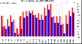 Milwaukee Weather Dew Point<br>Daily High/Low