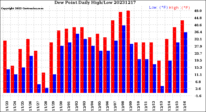 Milwaukee Weather Dew Point<br>Daily High/Low