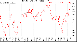 Milwaukee Weather Dew Point<br>Daily High