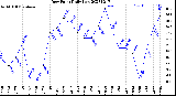 Milwaukee Weather Dew Point<br>Daily Low