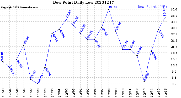 Milwaukee Weather Dew Point<br>Daily Low