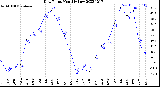 Milwaukee Weather Dew Point<br>Monthly Low