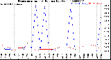 Milwaukee Weather Evapotranspiration<br>vs Rain per Day<br>(Inches)