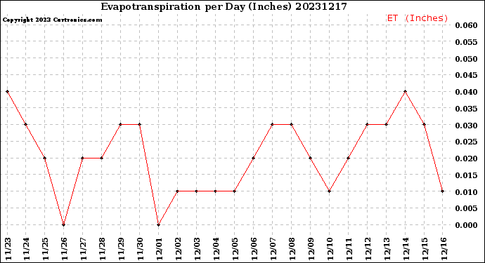 Milwaukee Weather Evapotranspiration<br>per Day (Inches)