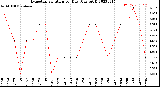 Milwaukee Weather Evapotranspiration<br>per Day (Ozs sq/ft)