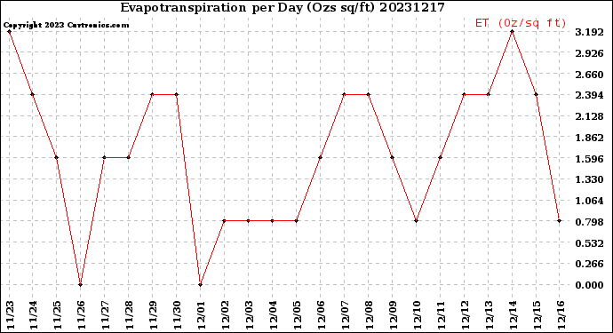 Milwaukee Weather Evapotranspiration<br>per Day (Ozs sq/ft)