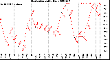 Milwaukee Weather Heat Index<br>Daily High