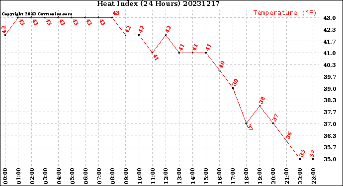 Milwaukee Weather Heat Index<br>(24 Hours)