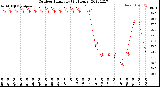 Milwaukee Weather Outdoor Humidity<br>(24 Hours)