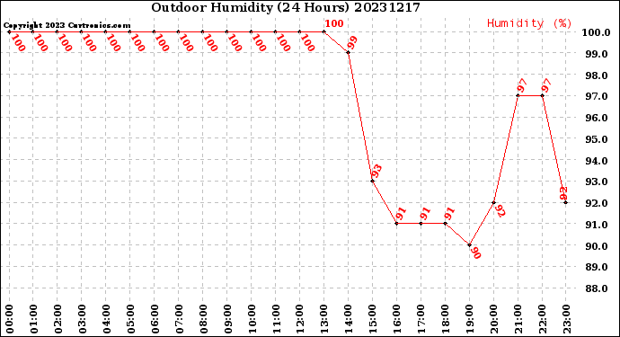 Milwaukee Weather Outdoor Humidity<br>(24 Hours)