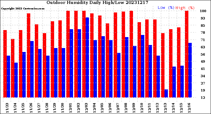 Milwaukee Weather Outdoor Humidity<br>Daily High/Low