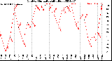 Milwaukee Weather Outdoor Humidity<br>Daily High