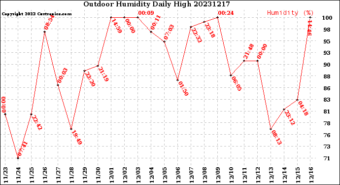 Milwaukee Weather Outdoor Humidity<br>Daily High